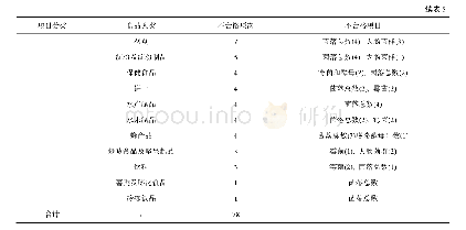 表5 微生物不合格项目检出情况