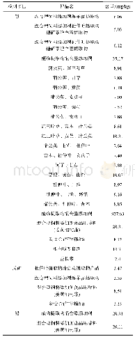 表2 重金属含量超限量值样品表