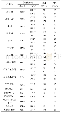 《表2 10种雄性激素和孕激素及其内标物质质谱参数》