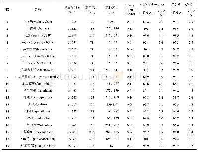 表1 37种农药的色谱保留时间、质谱条件、定量限、加标回收率及标准偏差