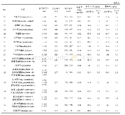 表1 37种农药的色谱保留时间、质谱条件、定量限、加标回收率及标准偏差