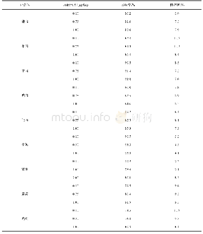 《表4 不同基质样品中地塞米松的加标回收率和精密度(n=6)》