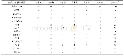 表1 水产品样品来源及种类