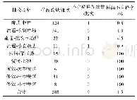 表3 不同抽检场所抽检结果