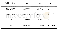 表2 提取剂组成对饲料提取液密度的影响(g/mL)