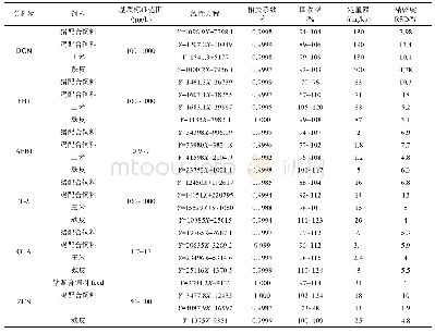 表5 饲料中6种霉菌毒素的定量限、线性范围、回收率及相对标准偏差