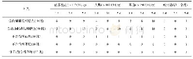 表3 不同检测时间微生物检出不合格批次