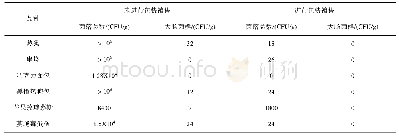 表6 同种商品不同包装形式微生物检测结果对比