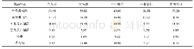 表4 云南省各类主要食品AFB1暴露量贡献率(%)