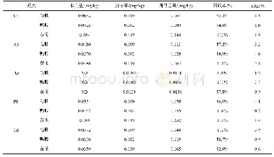 表3 精密度和回收试验结果(n=7)