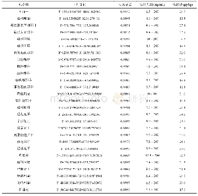 表2 66种化合物的线性回归方程、相关系数、线性范围和检出限