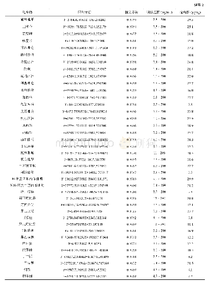 表2 66种化合物的线性回归方程、相关系数、线性范围和检出限