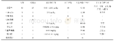 《表6 不同检测项目定量检测结果》