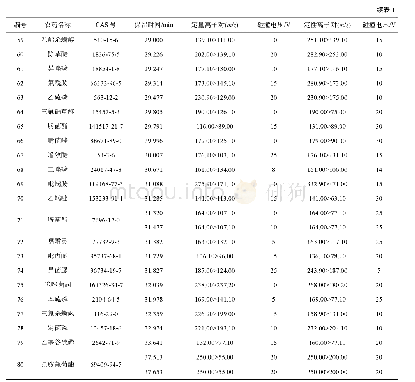 表1 80种农药的质谱参数