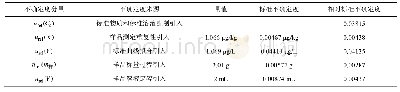 《表4 各分量的相对标准不确定度分量表》