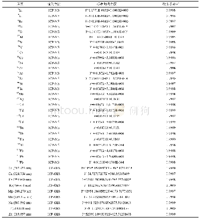 表7 元素的标准曲线方程和相关系数