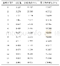 表9 2个产区19批次葡萄酒的元素主成分贡献率表