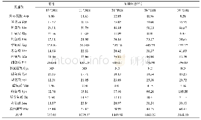 表3 原汁及不同熬煮程度和田红浓缩汁中17种游离氨基酸的含量(mg/L)