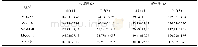 表1 各组大鼠治疗前后收缩压和舒张压比较(±s,n=8,mmHg)