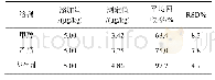 表1 冻干测定结果及回收率(n=6)