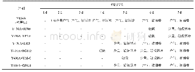 表8 在25℃贮存条件下保鲜菌抑制酵母产气效果