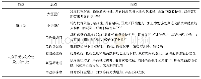 表3 植物基仿肉制品中的主要粘结剂