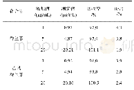 表1 准确度和回收率实验结果(n=6)