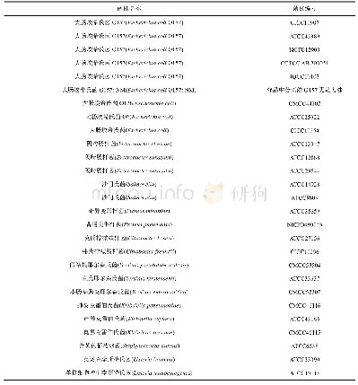 表1 实验菌株：实时荧光重组酶聚合酶扩增检测大肠埃希氏菌O157