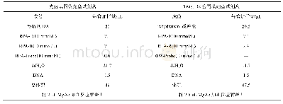 表3 反应体系：实时荧光重组酶聚合酶扩增检测大肠埃希氏菌O157