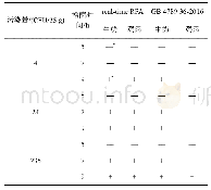 表5 人工污染样品的检测结果