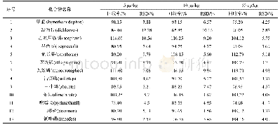 表4 48种农药在鸡蛋中的加标平均回收率和相对标准偏差(RSD,n=6)