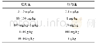 表1 GB/T 13885中规定锌检测值的修约规则