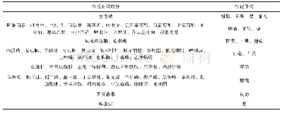 表2 我国5大水果杀虫剂登记情况