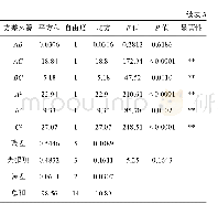 表3 方差分析表：广西火麻膳食纤维提取及其特性研究