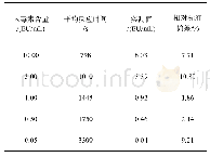 表1 内毒素标准曲线的可靠性结果分析