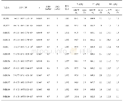 表2 12种DL-PCB线性方程、相关系数、检出限(LODs)、定量限(LOQs)、基质效应、加标回收率及精密度(n=5)