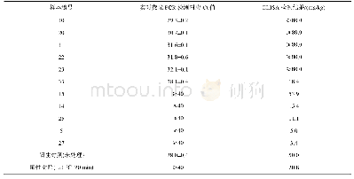 表3 市售38种核桃露(乳)饮品中大豆成分的实时荧光PCR检测和ELISA检测结果分析(n=3)