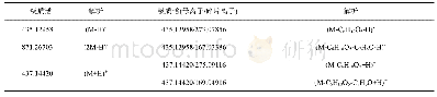 表1 根皮苷在高分辨质谱下一级、二级质谱扫描结果