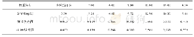 表2 绘制标准曲线实验数据
