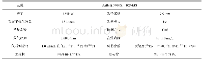 表3 ICP-MS仪器条件