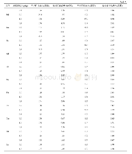 表5 添加回收率及标准偏差(n=6)