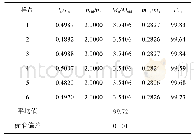 表2 染料木苷纯度标准物质纯度核磁定量结果