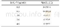 表2 标准曲线拟合结果：气相色谱-质谱法测定葡萄中苯醚甲环唑的不确定度评定