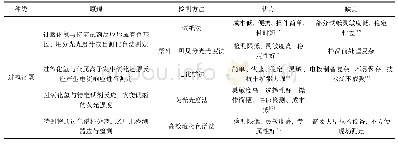 表5 漂白剂的检测：筷子中有害物质分析及检测方法研究进展