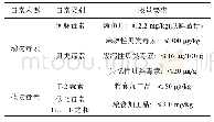 表3 常见的生物毒素限量要求