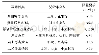 表5 食品中常见的真菌毒素限量要求