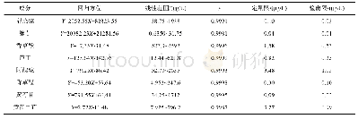 表2 8种成分的回归方程、线性范围、相关系数、LOQ和LOD