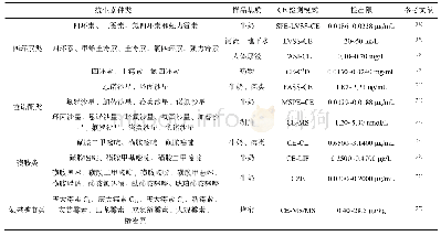 表1 毛细管电泳检测食物中的各类抗生素药物