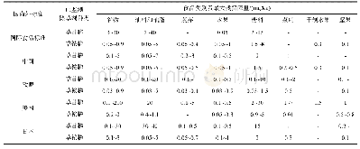 表1 国内外标准限量比较