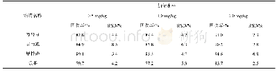 表3 呕吐物的平均加标回收率和相对标准偏差(n=6)